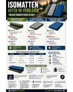 Isomatten Arten im Vergleich Checkliste – laminierte Premium-Version
